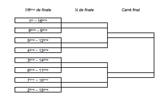 Reglement D3