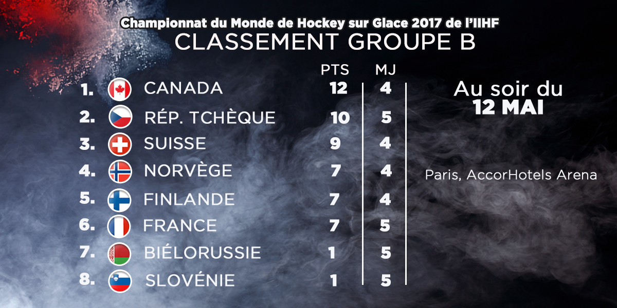 Classement groupe B
