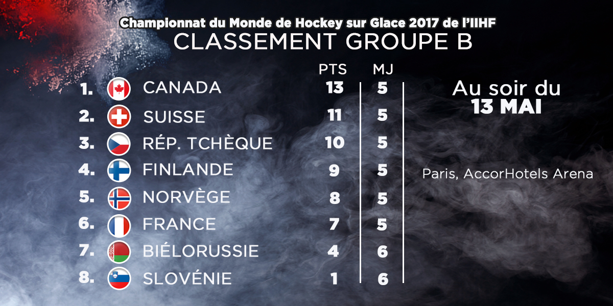 Classement groupe B