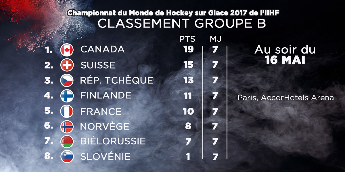 Classement groupe B