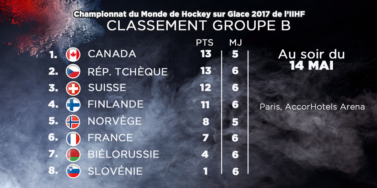 Classement groupe B