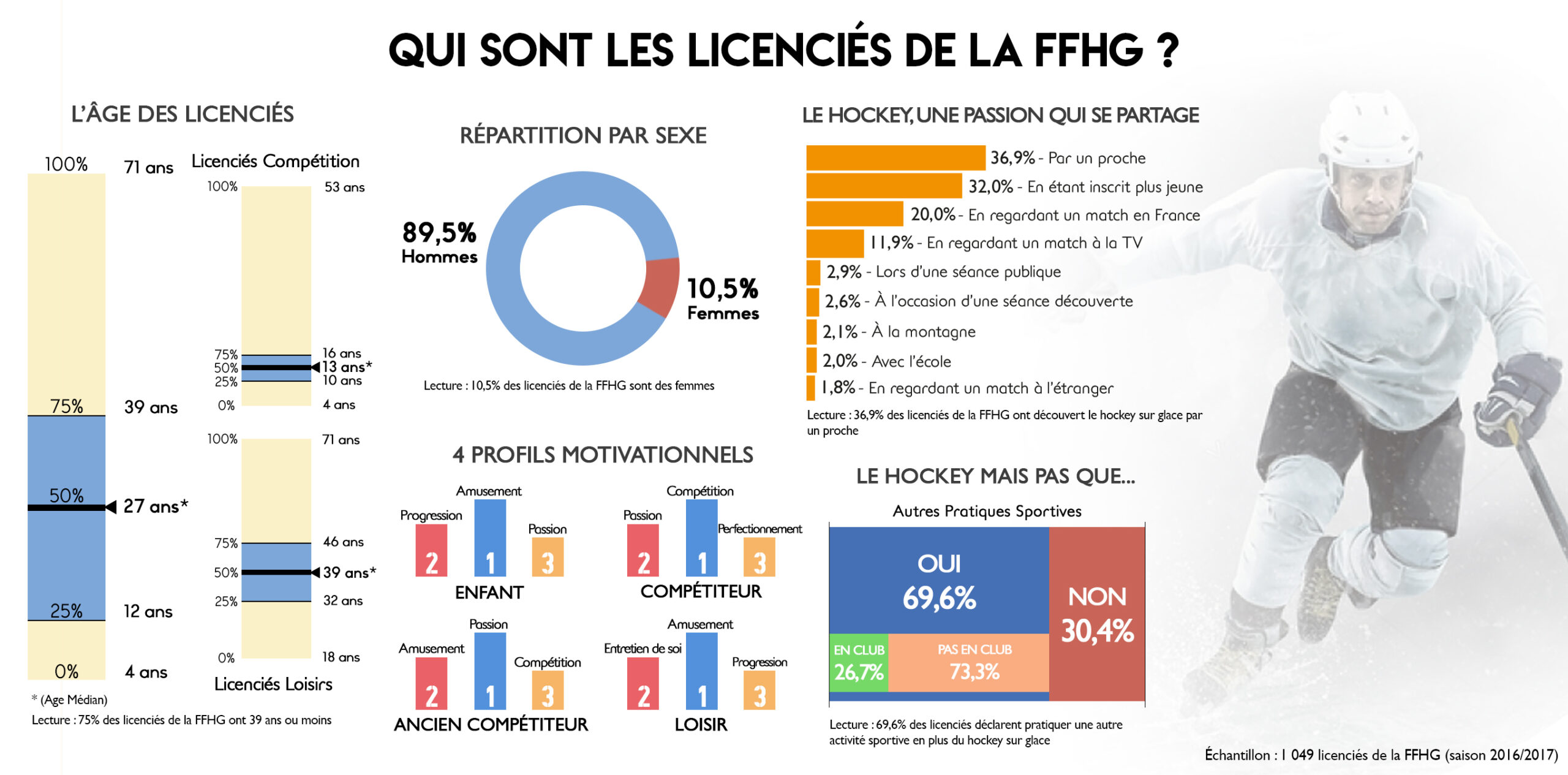 Schéma - Qui sont les licenciés de la FFHG ?