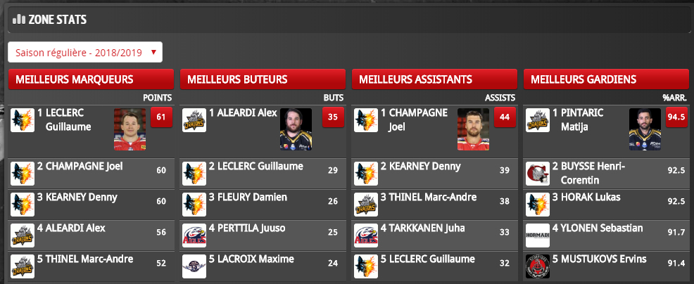 Stats individuelles à l'issue de la saison régulière de SLM 18/19