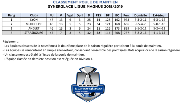 Classement de la Poule de Maintien SLM