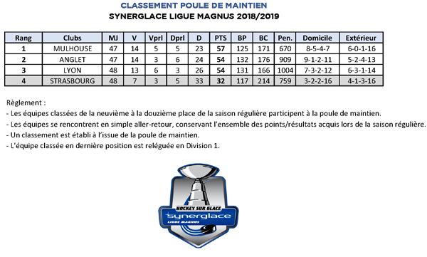 Classement de la Poule de Maintien SLM