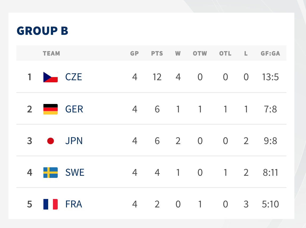 Classement Groupe B du Mondial Elite féminin