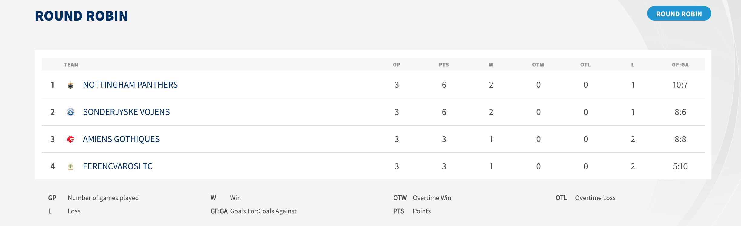 Classement Conti Cup 3ème Tour 2019