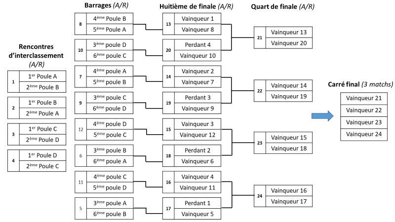 Tableau Playoffs D3 2019/2020